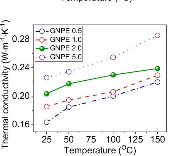 Open access visualization of Line Plot, Thermal Conductivity, GNPEs, Temperature