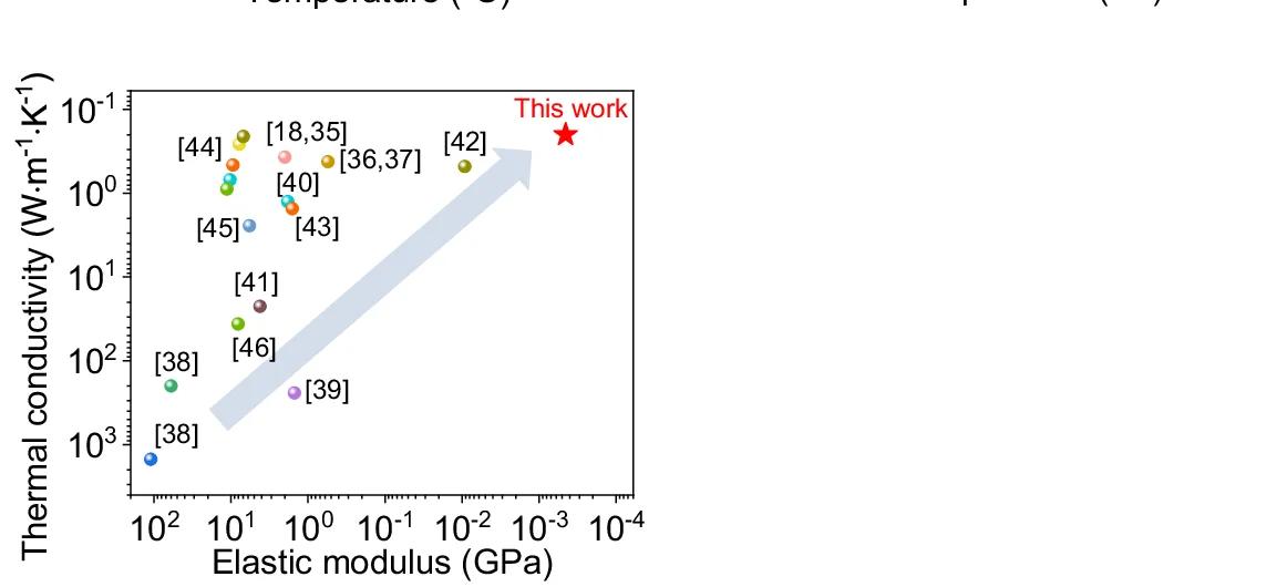 Open access visualization of Scatter Plot, Thermal Conductivity, Elastic Modulus, Photothermal Heating