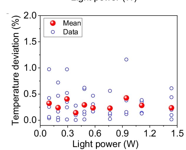 Open access visualization of Scatter Plot, Regression Plot, Temperature Deviation, Light Power, Light Exposure