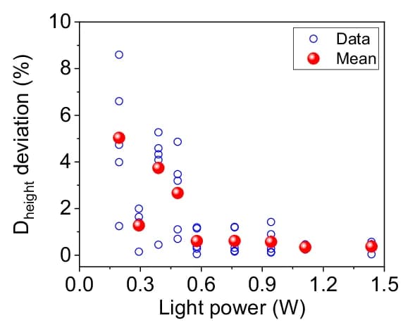Open access visualization of Scatter Plot, Deviation, Repeated Tests, Light Power