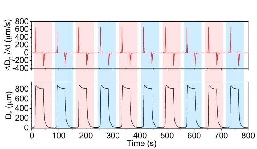 Open access visualization of Line Plot, Deformation-Recovery Plot, Deformation Rate, Recovery Rate, Actuation Cycles