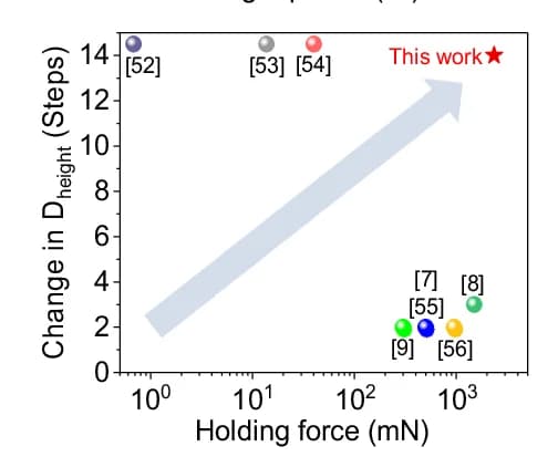 Open access visualization of Scatter Plot, Regression Plot, Tunable Steps, Deformation Height, Holding Force