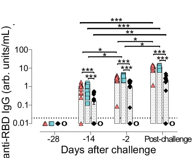 Open access visualization of Bar Plot, Error Bars, Scatter Plot, Anti-RBD IgG, Serum Samples