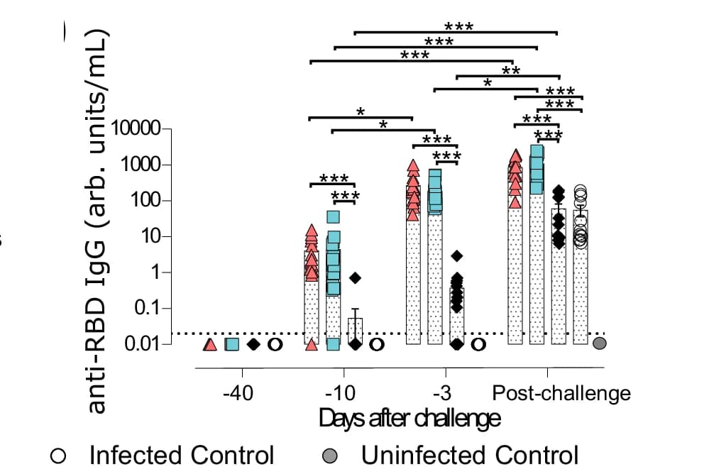 Open access visualization of Bar Plot, Scatter Plot, Error Bars, Anti-RBD Antibodies, Serum Samples