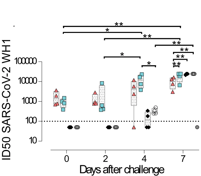 Open access visualization of Scatter Plot, Neutralizing Activity, SARS-CoV-2 WH1, Viral Challenge, Sera