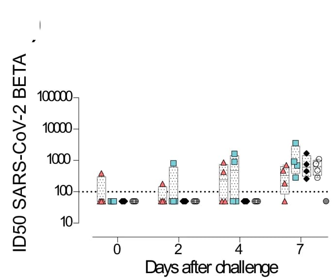 Open access visualization of Error Bars, Bar Plot, Scatter Plot, Neutralizing Activity, SARS-CoV-2 B.1.351