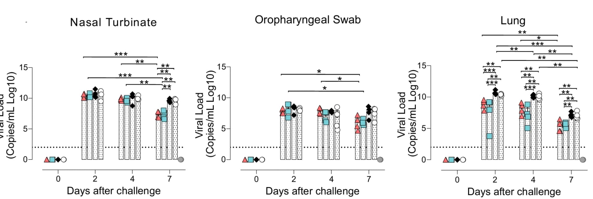 Open access visualization of Bar Plot, Scatter Plot, Error Bars, SARS-CoV-2, gRNA