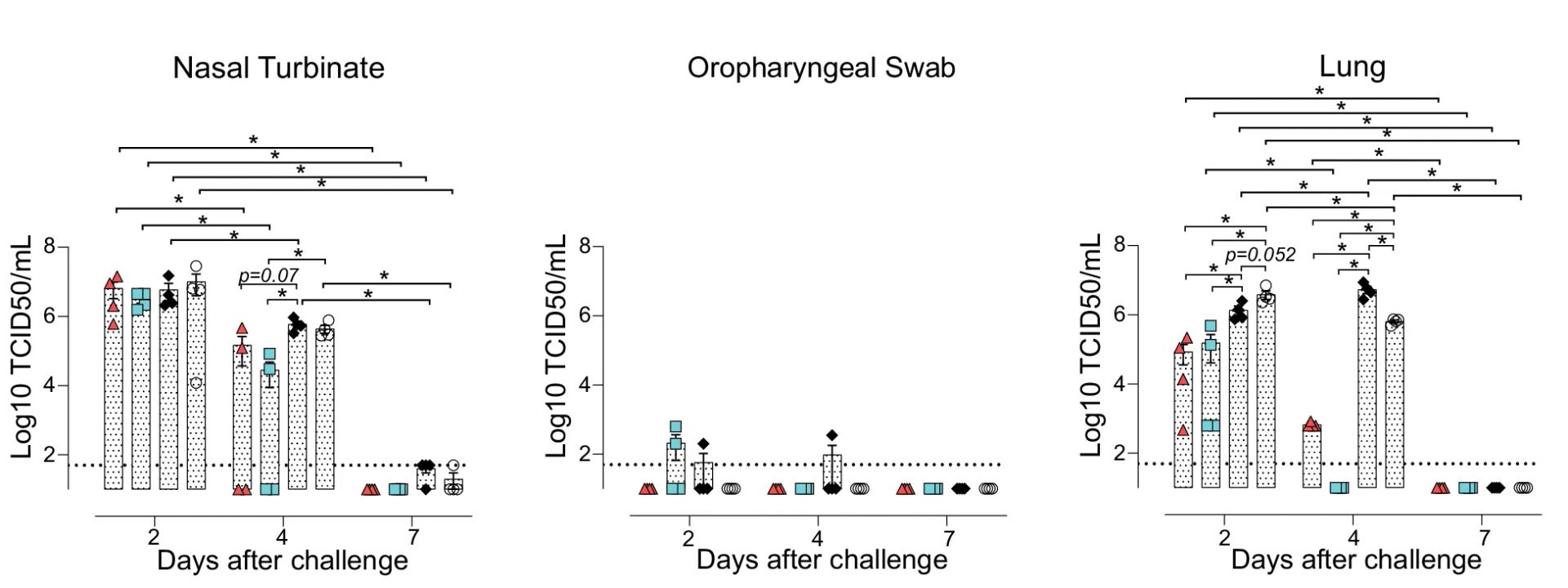 Open access visualization of Bar Plot, Error Bars, Scatter Plot, Virions, Nasal Turbinate