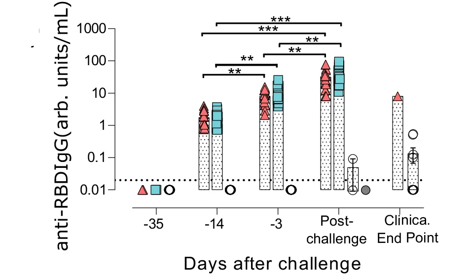 Open access visualization of Stacked Bar Plot, Error Bars, Scatter Plot, Anti-RBD Antibodies, Serum Samples