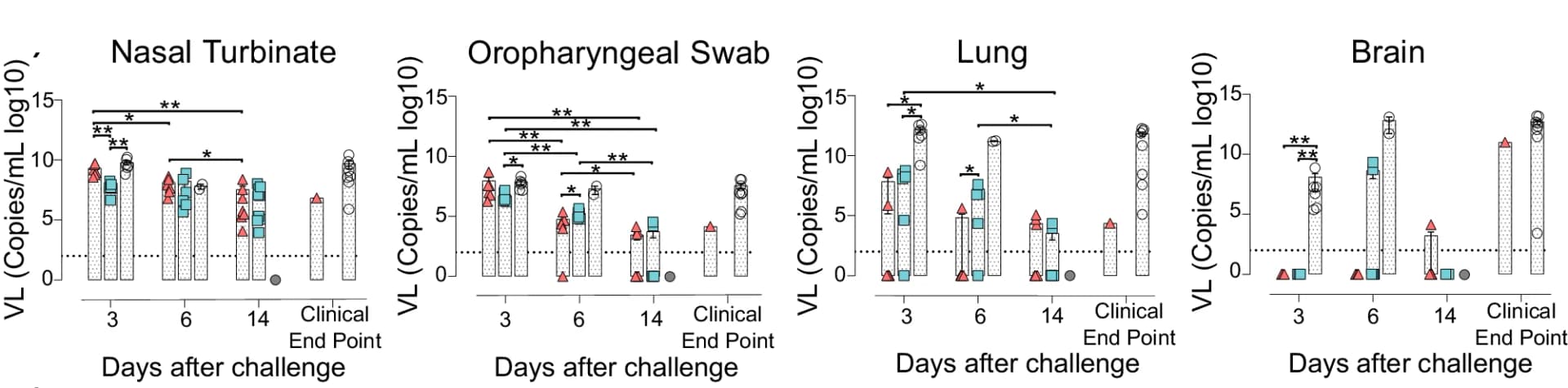Open access visualization of Bar Plot, Scatter Plot, Error Bars, SARS-CoV-2 gRNA, Oropharyngeal Swabs