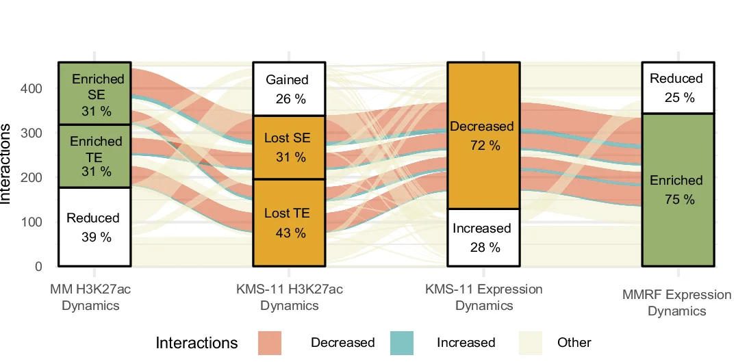 Open access visualization of Sankey, Enhancer-Promoter Interactions, Target Genes, Enhancers, NF-κB