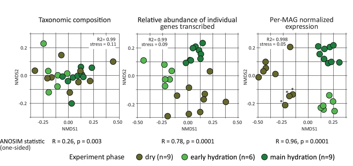 Open access visualization of Scatter Plot, UMAP, PCA, Metatranscriptomes, Non-linear Multi-dimensional Scaling
