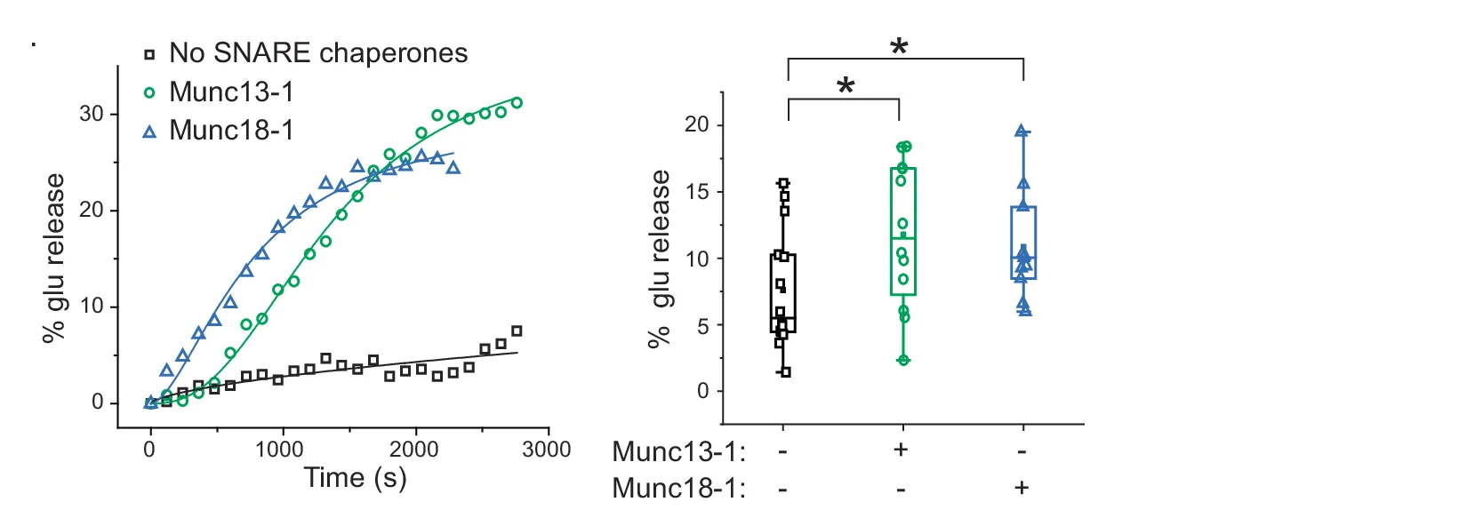 Open access visualization of Line Plot, Box Plot, Scatter Plot, Time Course, SNARE Chaperones