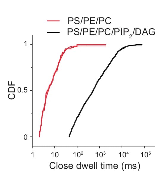 Open access visualization of Line Plot, Cumulative Distribution Functions, Closed Dwell Times, Experimental Condition, BLMs