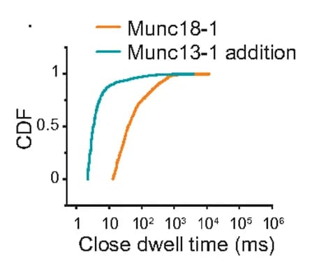 Open access visualization of Line Plot, CDF, Closed Dwell Times