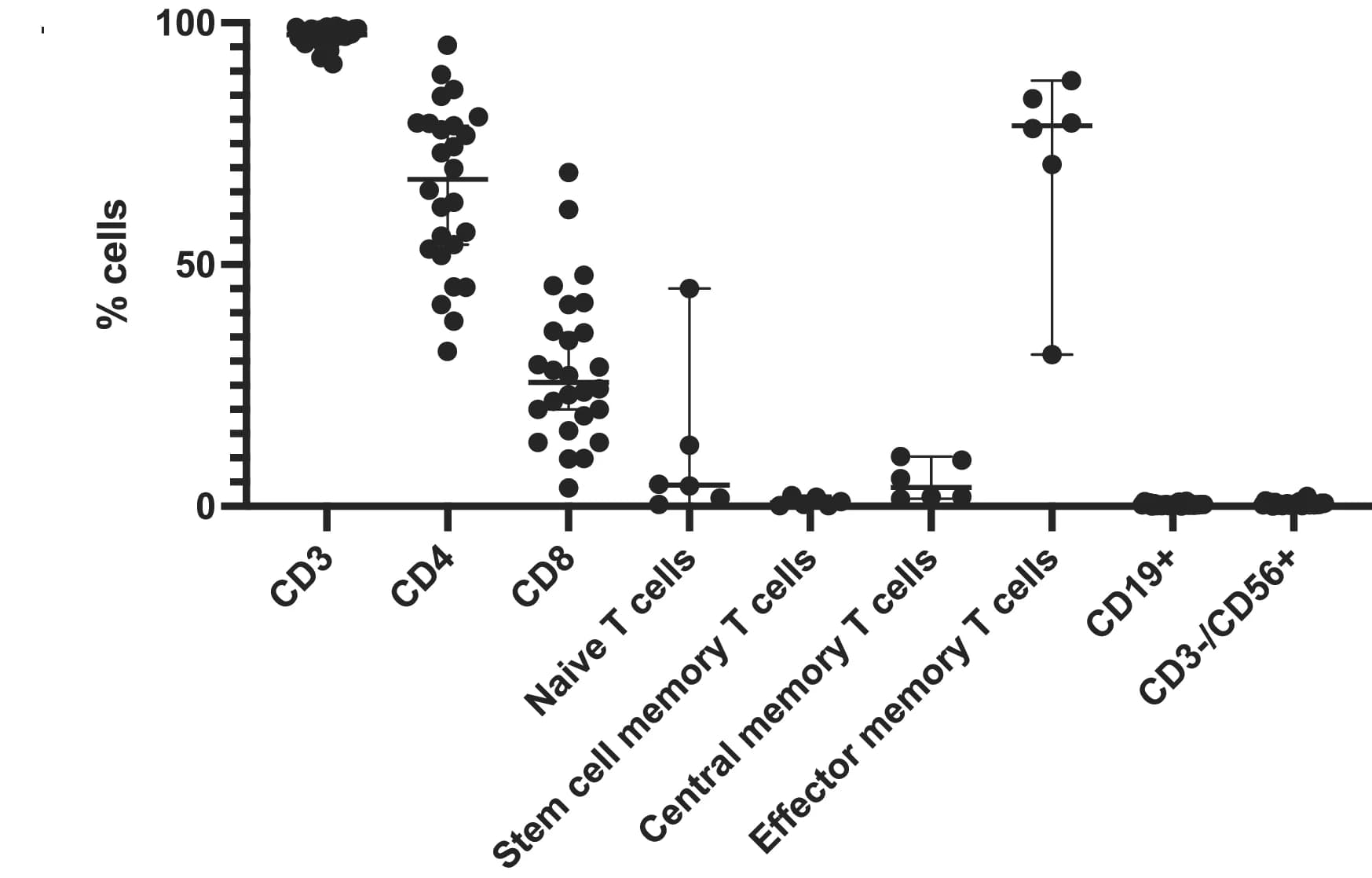 Open access visualization of Scatter Plot, Error Bars, Cellular Phenotype, VST Products, Flow Cytometry