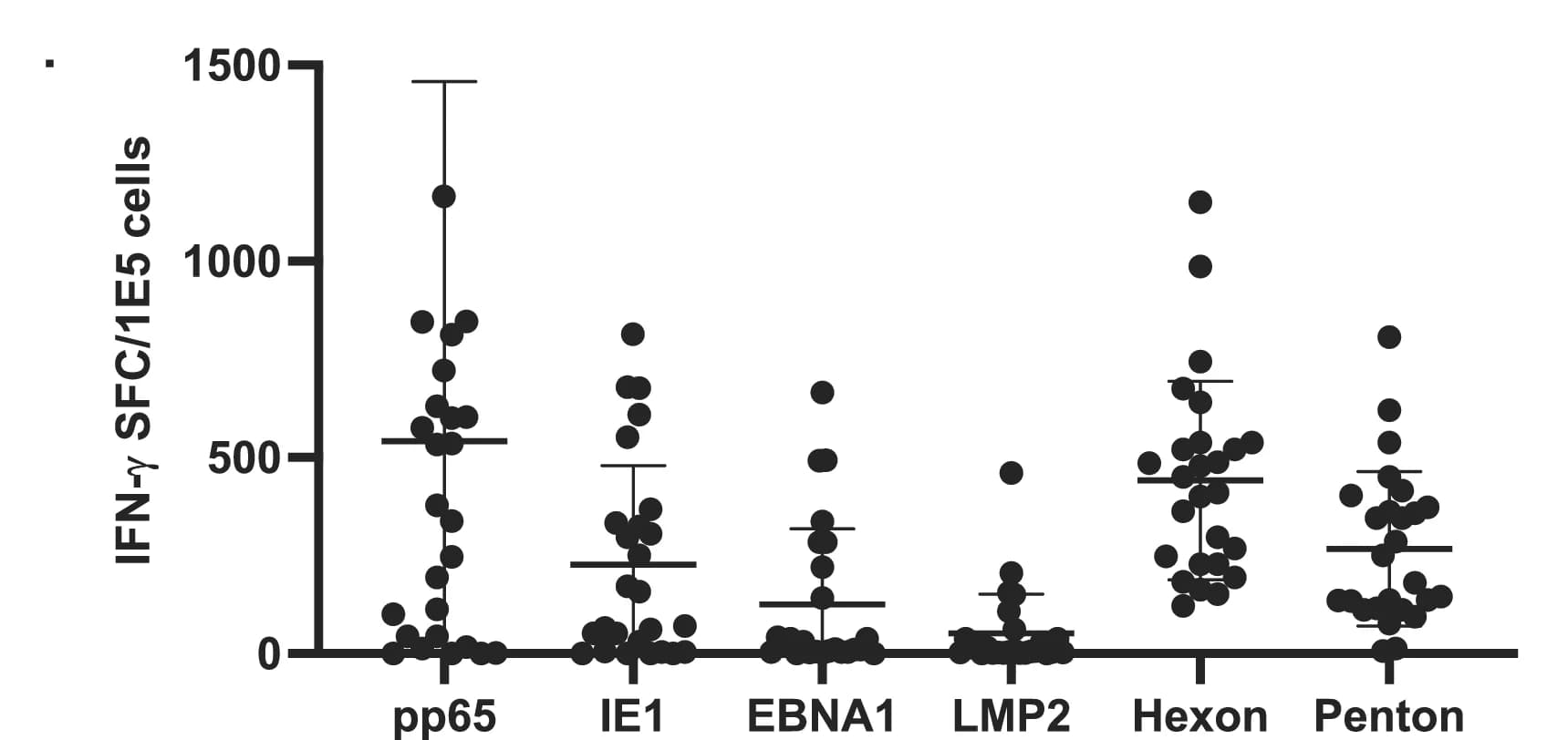 Open access visualization of Scatter Plot, Error Bars, Antiviral Responses, VSTs, CMV