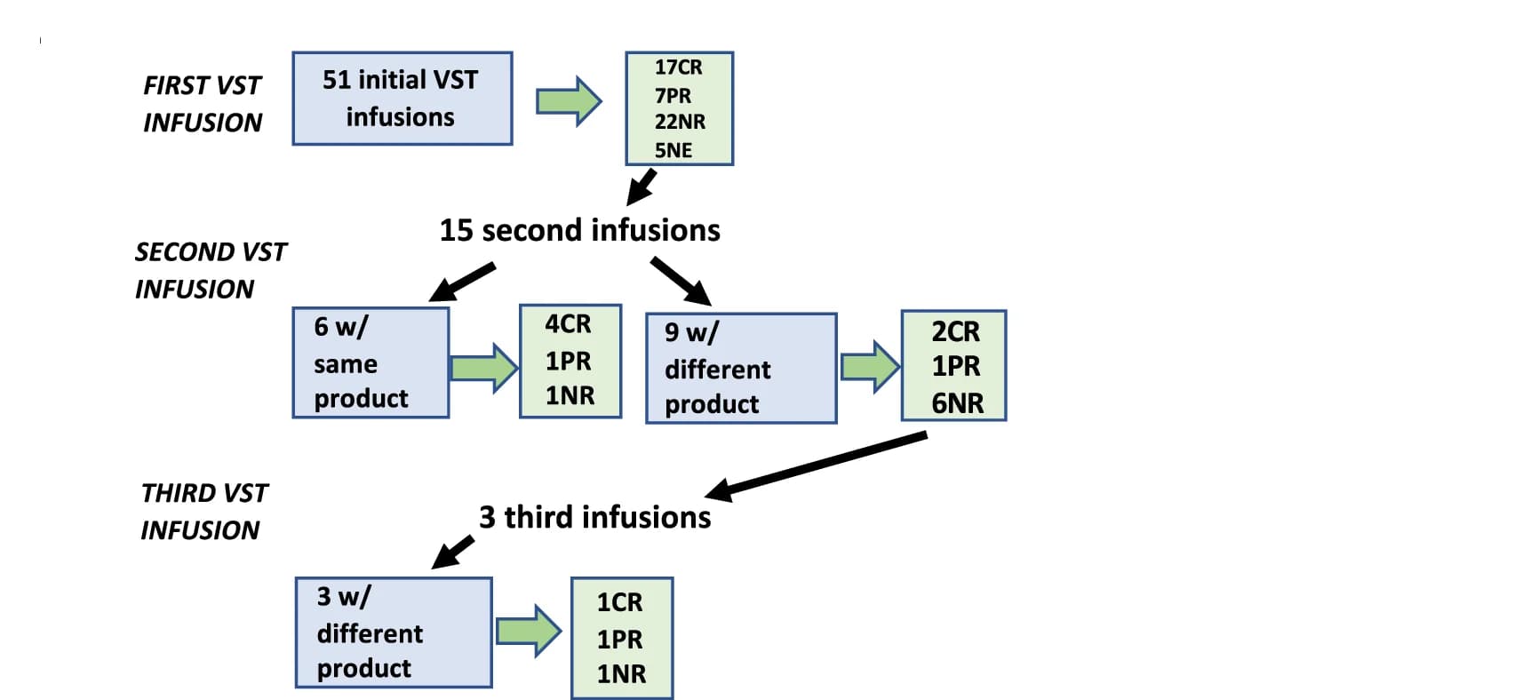 Open access visualization of Workflow, Flowchart, Infusion Schema, VST Doses, Product Details