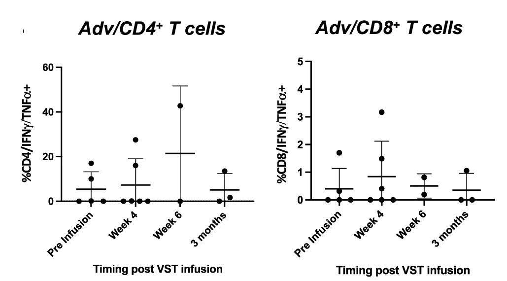 Open access visualization of Scatter Plot, Error Bars, T Cell Reconstitution, Intracellular Cytokine Staining, Viral Antigens