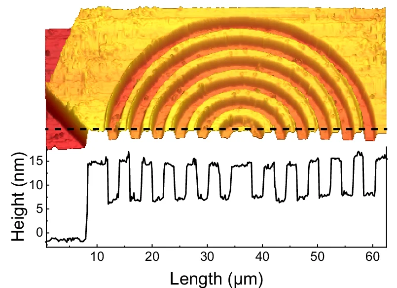 Open access visualization of Line Plot, Microscopy, Atomic Force Microscopy, Gold Flake, Local Etching