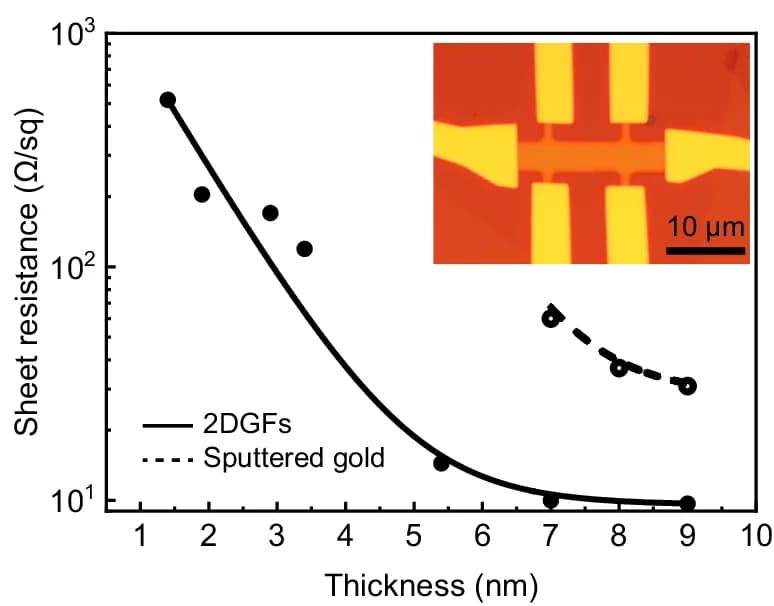 Open access visualization of Line Plot, Scatter Plot, Photo, Sheet Resistance, 2DGF