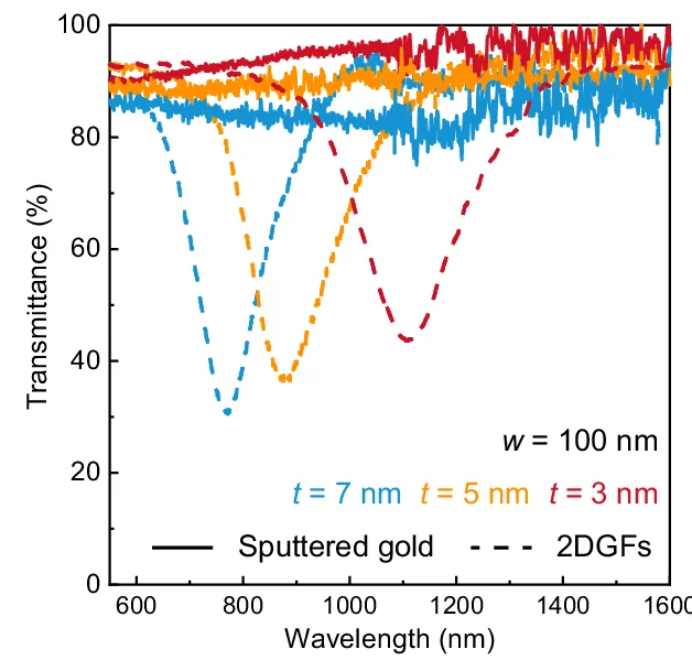 Open access visualization of Line Plot, Transmittance, Nanoribbon Arrays, 2DGF, Sputtered Gold Films