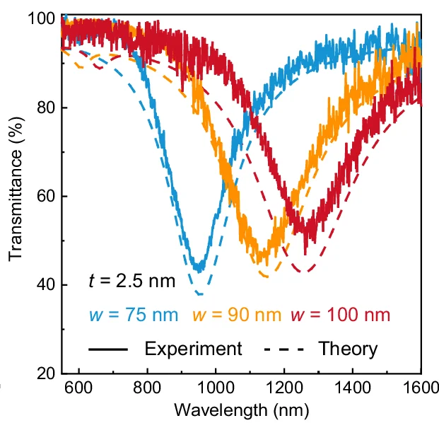 Open access visualization of Line Plot, Transmittance, Nanoribbon Arrays, 2DGF