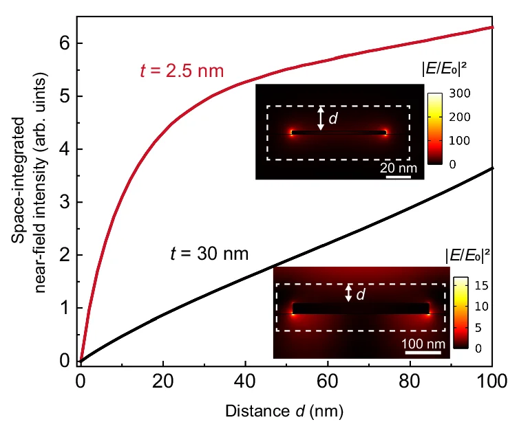 Open access visualization of Line Plot, Heatmap, Near-field Intensities, 2DGF, Sputtered Gold Film