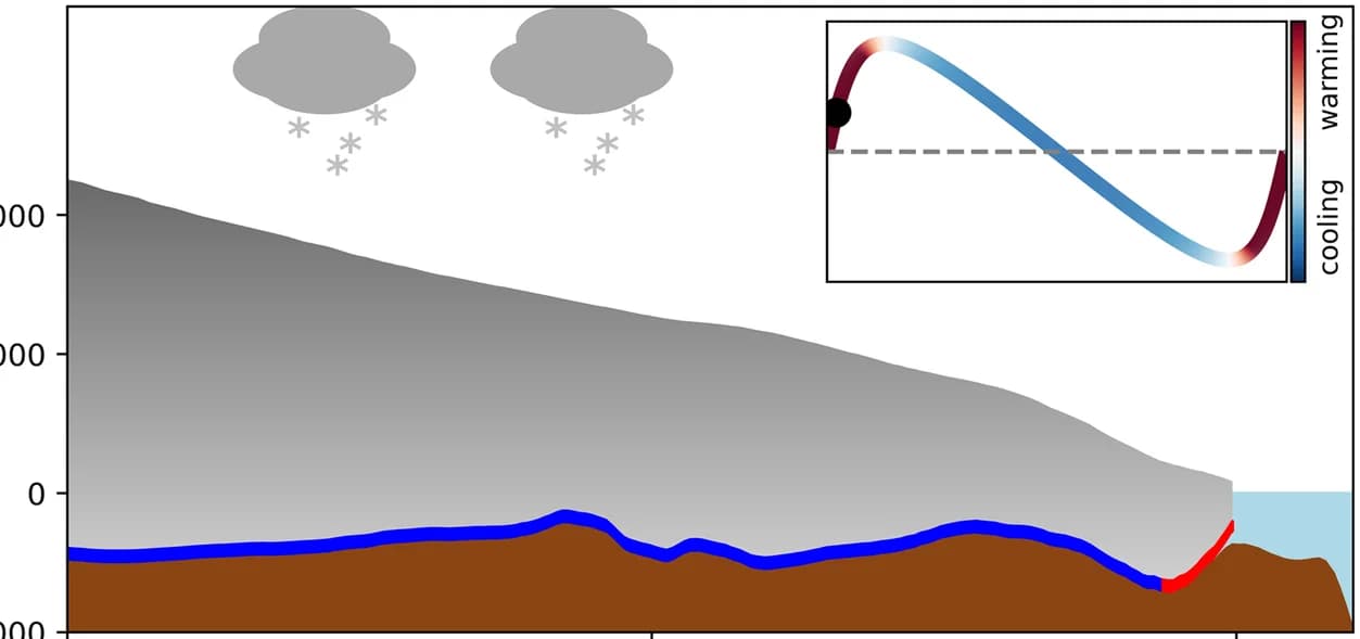 Open access visualization of Illustration, Line Plot, Ice Stream, Interstadial, Build-up Phase