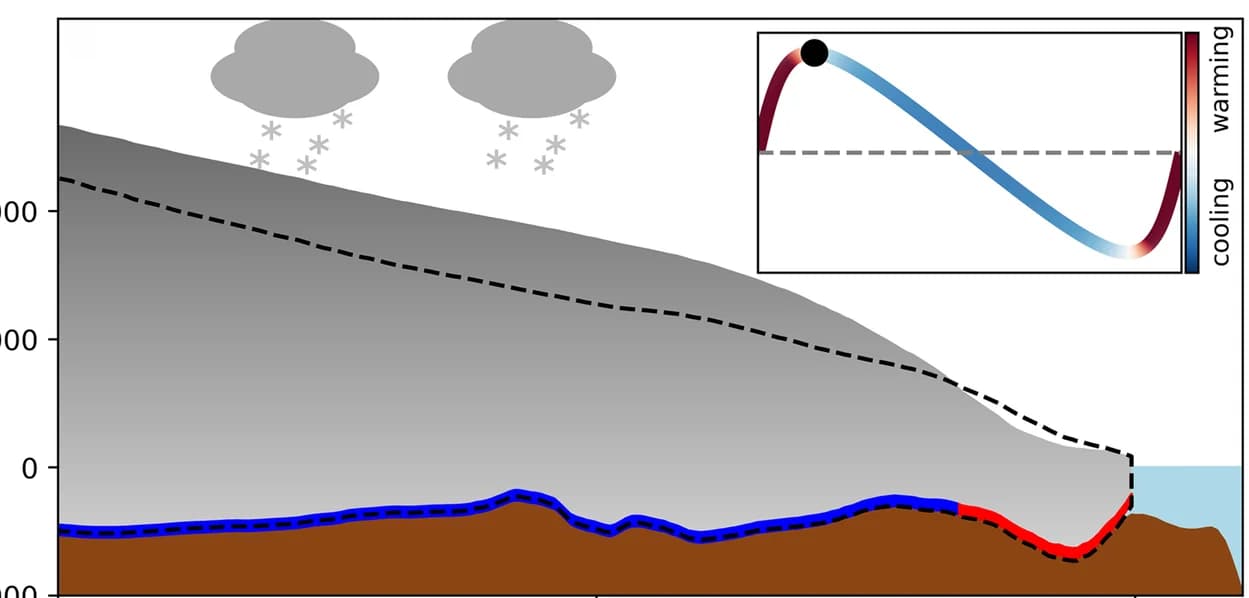 Open access visualization of Line Plot, Density Plot, Illustration, Ice Stream, Ice Thickness