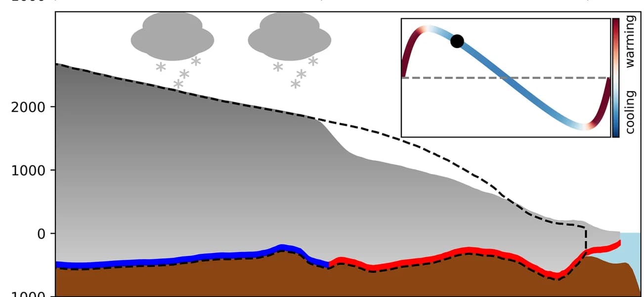 Open access visualization of Line Plot, Density Plot, Heinrich Event, Interstadial, Onset