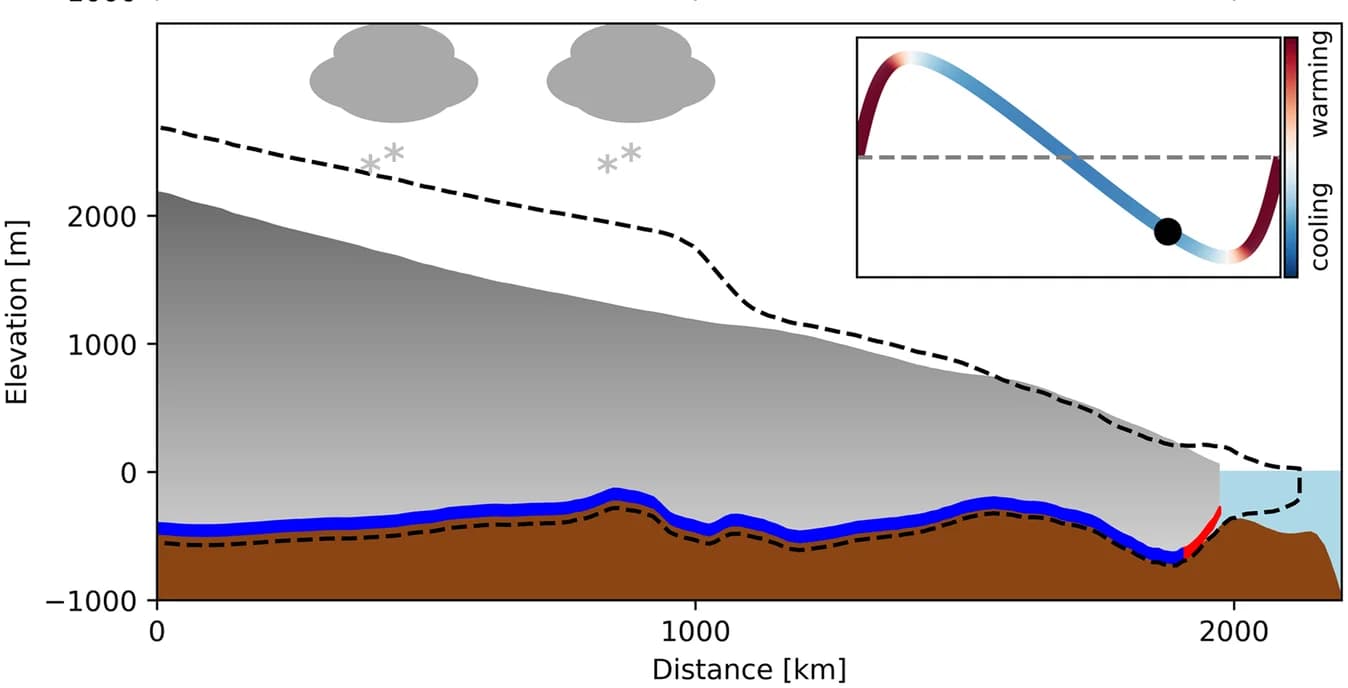 Open access visualization of Line Plot, Line, Heinrich Event, Stadial, Ice Stream