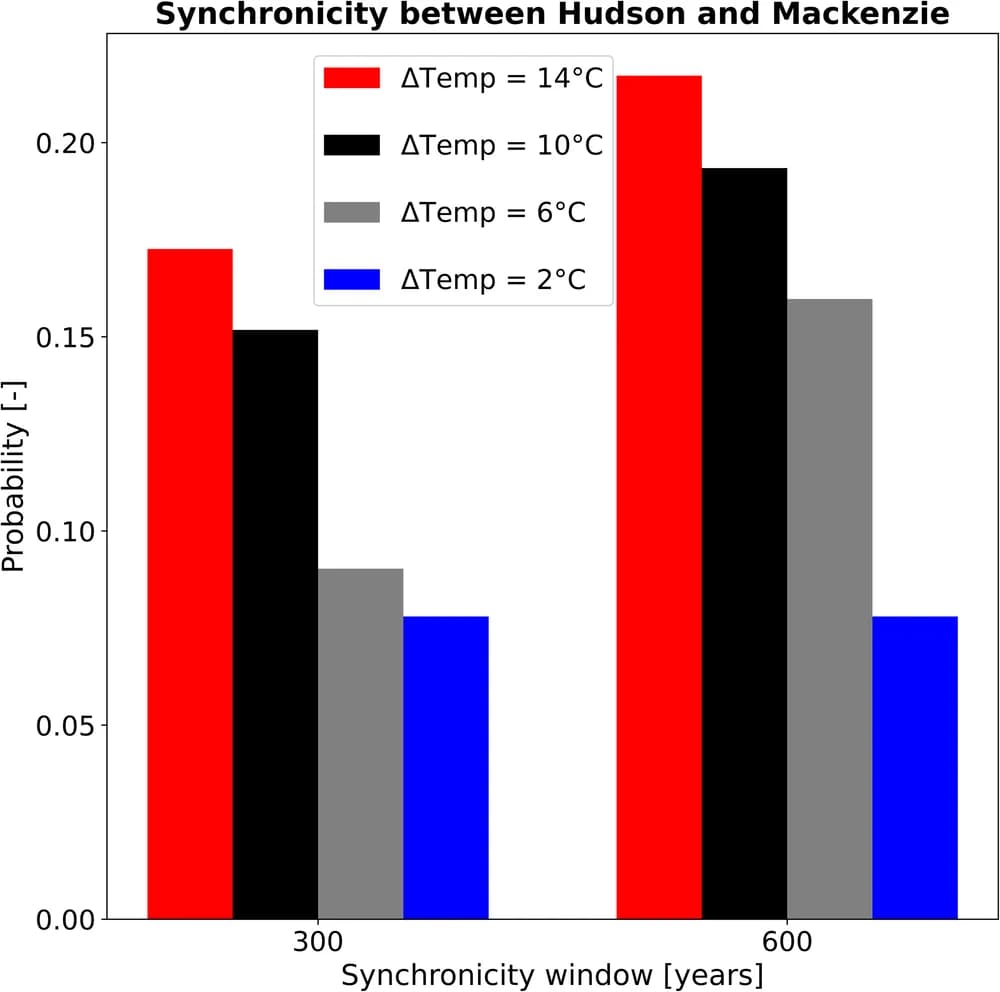Open access visualization of Bar Plot, Clustered, Heinrich Events, Hudson Ice Stream, Mackenzie Ice Stream