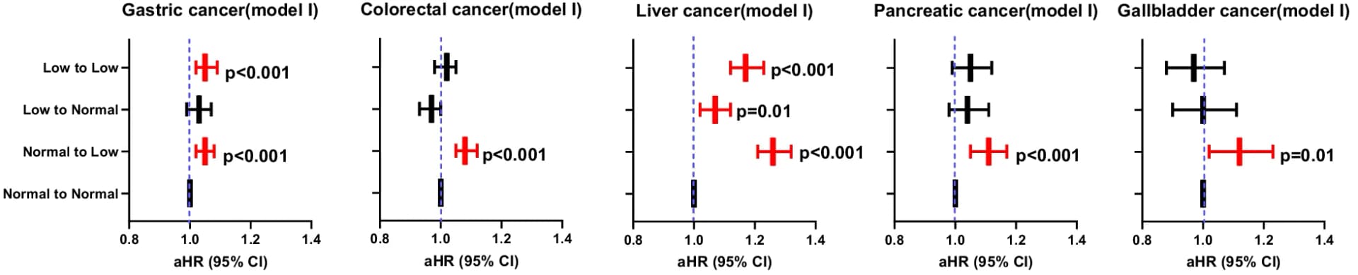 Open access visualization of Forest Plot, Error Bars, Cancer Risk, High Density Lipoprotein Cholesterol, HDL-C
