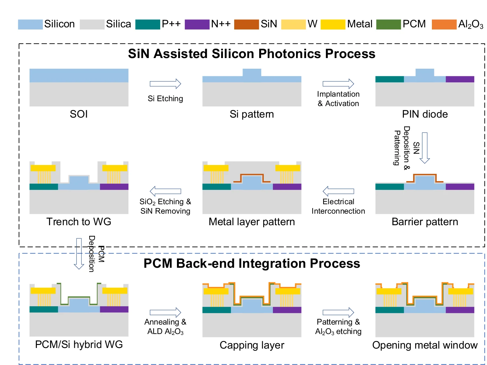 Open access visualization of Workflow, Flowchart, Illustration, Device Fabrication