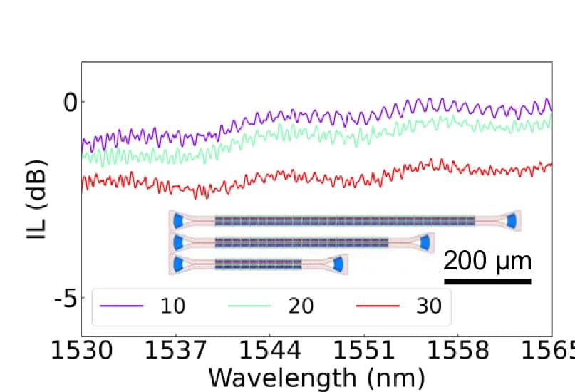 Open access visualization of Line Plot, Illustration, Transmission Spectra, Waveguides, Cascaded Trenches