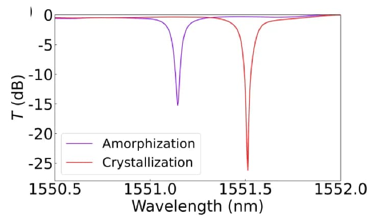 Open access visualization of Line Plot, Spectra, Switching