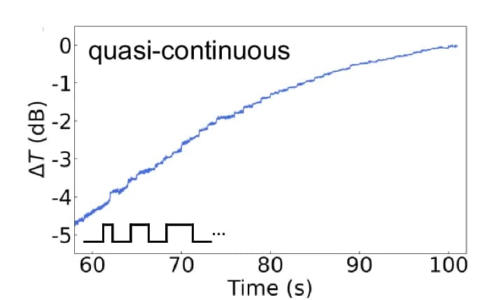 Open access visualization of Line Plot, Line Step, Crystallization, PVDFA