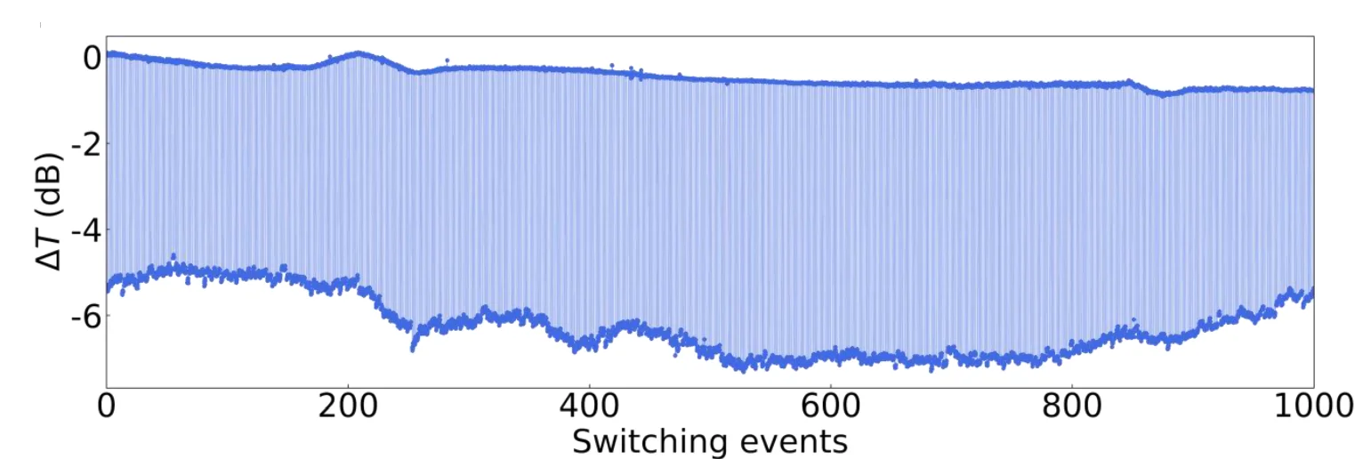 Open access visualization of Line Plot, Error Bars, Switching, Transmittance, Optical Power
