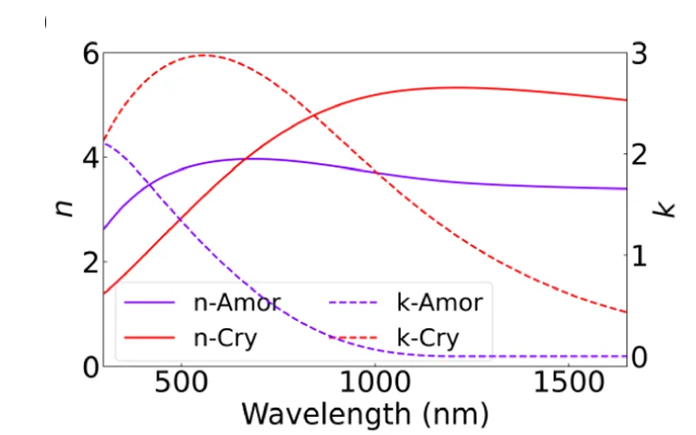Open access visualization of Line Plot, Optical Constant, GSS4T1 Film, Silicon Substrate, Annealing