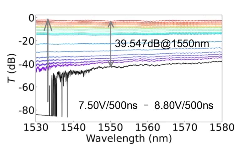 Open access visualization of Line Plot, Spectra, Multilevel Amorphization, Pulse Amplitude