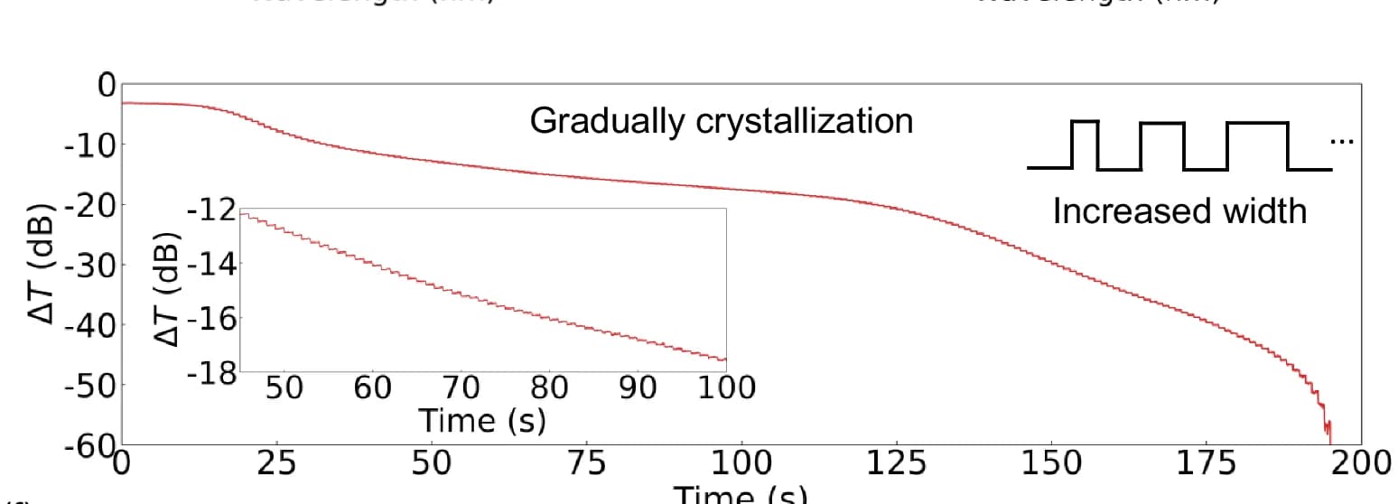 Open access visualization of Line Plot, Line Step, Multilevel Crystallization, PVDFA, Gradual Crystallization