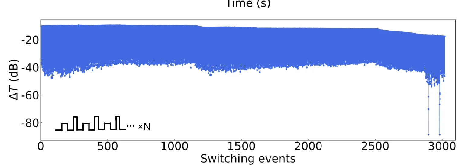 Open access visualization of Scatter Plot, Reversible Switching, Photonic Attenuator