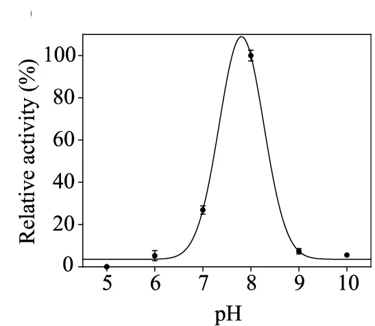 Open access visualization of Line Plot, Error Bars, pH Effects, PPa1 Activity, Phage-Encoded Protein
