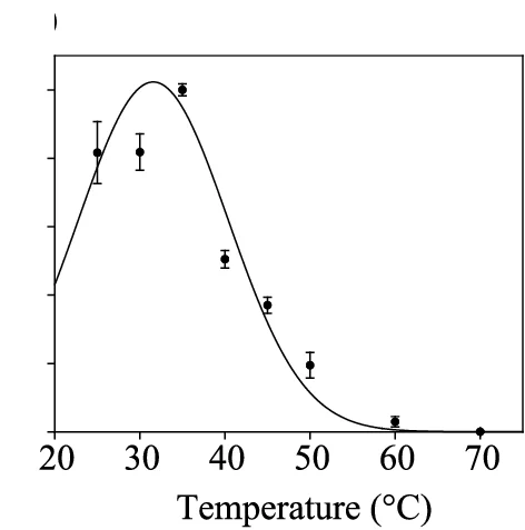 Open access visualization of Line Plot, Error Bars, Temperature Effects, PPa1 Activity, Phage-Encoded Protein