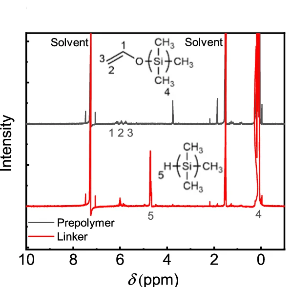 Open access visualization of Line Plot, 1H NMR, PDMS Prepolymer, Curing Agent, Spectrum