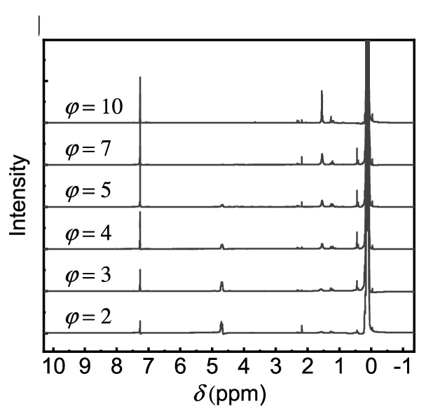 Open access visualization of Line Plot, 1H NMR, CDCl3, PDMS, Mixing Ratios