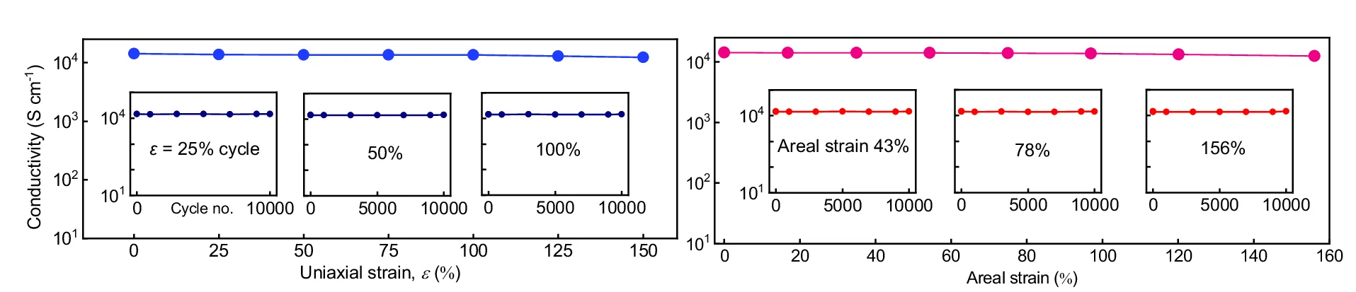 Open access visualization of Line Plot, Electrical Conductivity, Uniaxial Strain, Areal Strain, Cyclic Stability