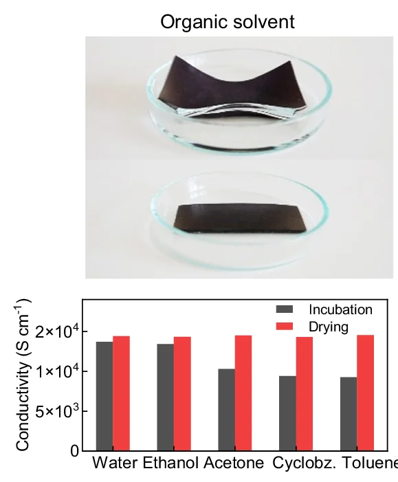 Open access visualization of Clustered, Photo, Au-PDMS Nanophases, Organic Solvents, Durability