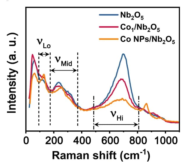 Open access visualization of Line Plot, Raman Spectra